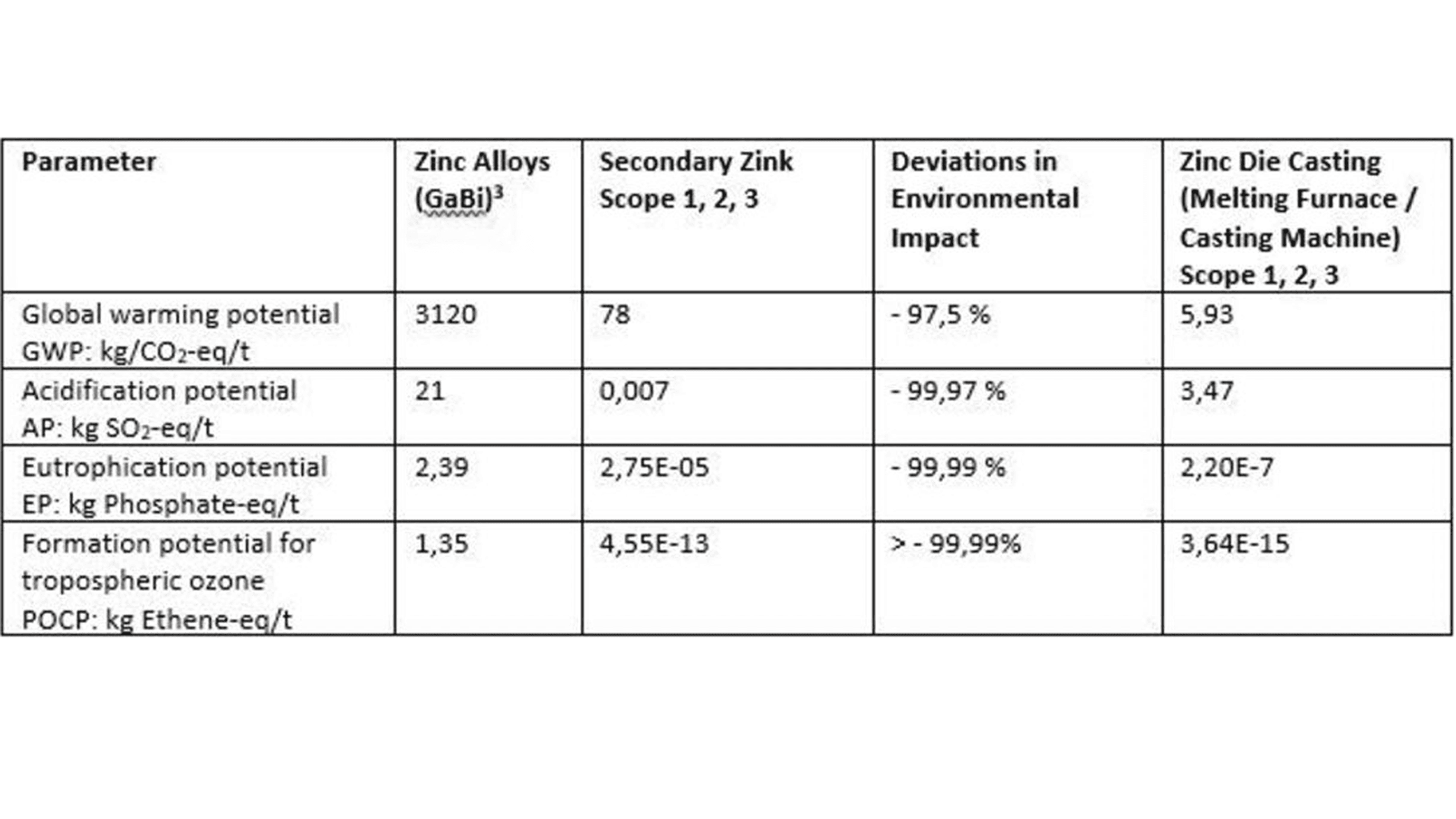 'Table 1: Comparison of environmental impact primary zinc/ secondary zinc.